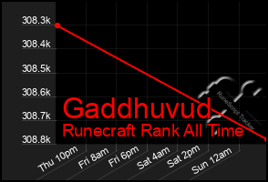 Total Graph of Gaddhuvud