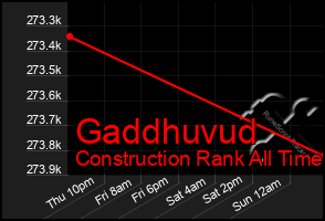 Total Graph of Gaddhuvud