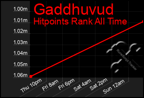 Total Graph of Gaddhuvud