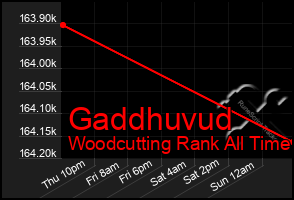 Total Graph of Gaddhuvud