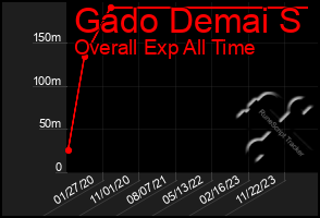 Total Graph of Gado Demai S