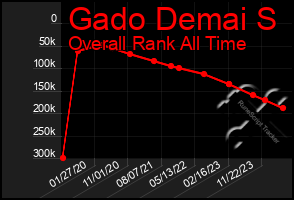 Total Graph of Gado Demai S