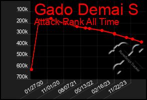 Total Graph of Gado Demai S