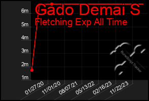 Total Graph of Gado Demai S