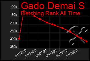 Total Graph of Gado Demai S