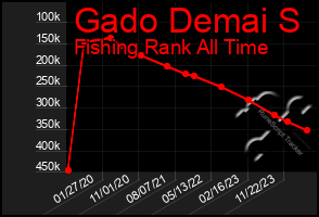 Total Graph of Gado Demai S