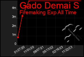 Total Graph of Gado Demai S