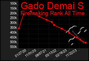 Total Graph of Gado Demai S