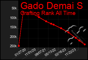 Total Graph of Gado Demai S