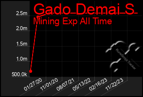 Total Graph of Gado Demai S