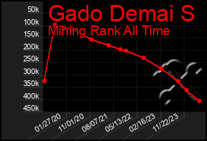 Total Graph of Gado Demai S