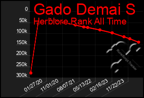 Total Graph of Gado Demai S