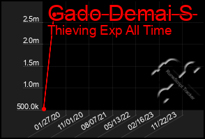Total Graph of Gado Demai S