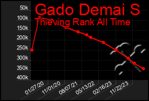 Total Graph of Gado Demai S