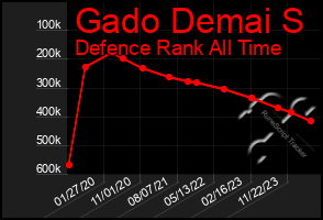 Total Graph of Gado Demai S