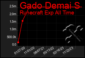 Total Graph of Gado Demai S