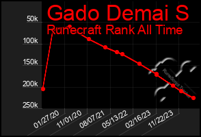 Total Graph of Gado Demai S