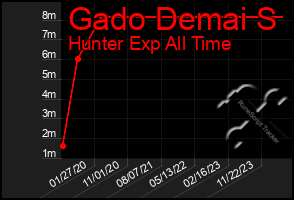 Total Graph of Gado Demai S