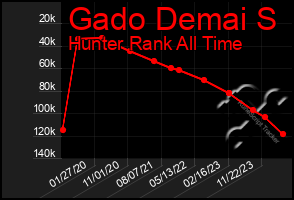 Total Graph of Gado Demai S