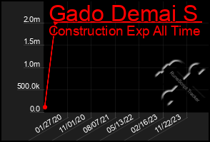 Total Graph of Gado Demai S