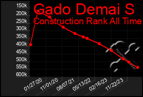 Total Graph of Gado Demai S