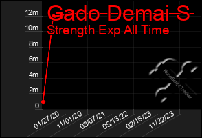 Total Graph of Gado Demai S