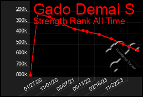 Total Graph of Gado Demai S