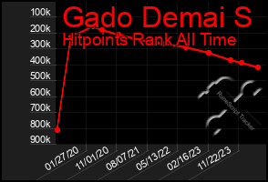 Total Graph of Gado Demai S