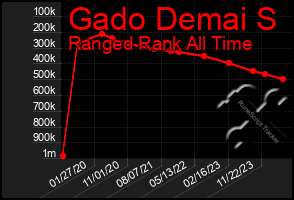 Total Graph of Gado Demai S