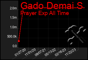 Total Graph of Gado Demai S