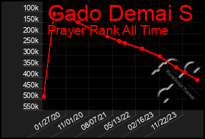 Total Graph of Gado Demai S