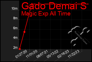Total Graph of Gado Demai S