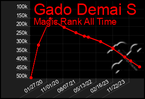 Total Graph of Gado Demai S