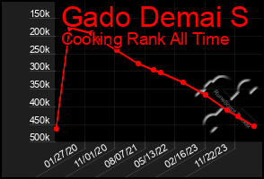 Total Graph of Gado Demai S