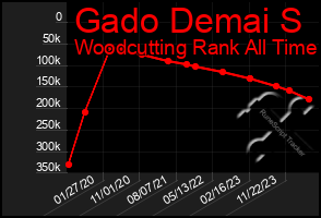 Total Graph of Gado Demai S