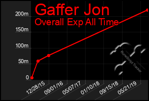 Total Graph of Gaffer Jon