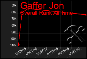 Total Graph of Gaffer Jon