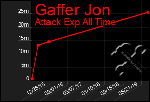 Total Graph of Gaffer Jon