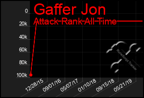 Total Graph of Gaffer Jon