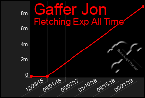 Total Graph of Gaffer Jon