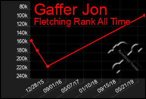 Total Graph of Gaffer Jon