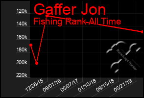 Total Graph of Gaffer Jon