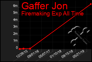 Total Graph of Gaffer Jon