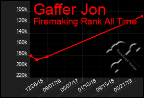 Total Graph of Gaffer Jon