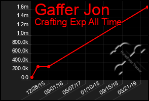 Total Graph of Gaffer Jon