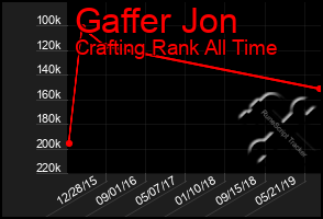 Total Graph of Gaffer Jon