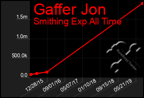 Total Graph of Gaffer Jon