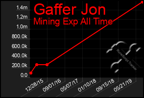 Total Graph of Gaffer Jon