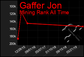 Total Graph of Gaffer Jon