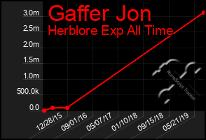 Total Graph of Gaffer Jon